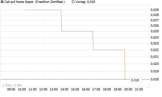 Call auf Home Depot [Vontobel] Chart