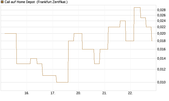 Call auf Home Depot [Vontobel] Chart