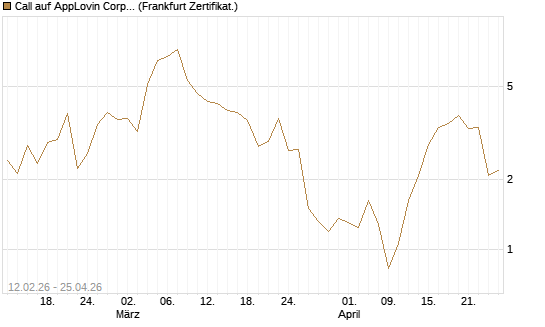 Call auf AppLovin Corp [Vontobel] Chart
