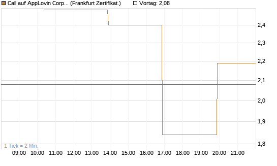 Call auf AppLovin Corp [Vontobel] Chart