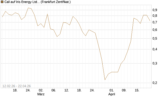 Call auf Iris Energy Ltd. [Vontobel] Chart