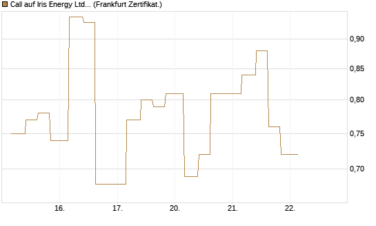 Call auf Iris Energy Ltd. [Vontobel] Chart