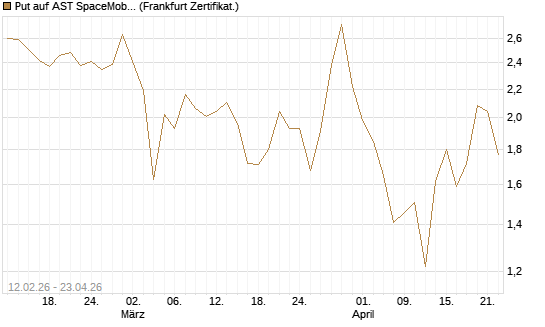 Put auf AST SpaceMobile Inc [Vontobel] Chart