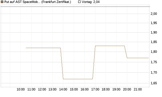 Put auf AST SpaceMobile Inc [Vontobel] Chart