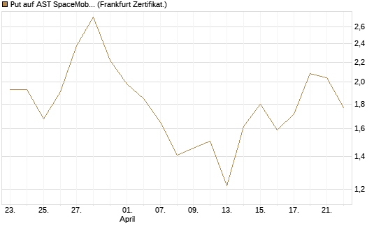 Put auf AST SpaceMobile Inc [Vontobel] Chart