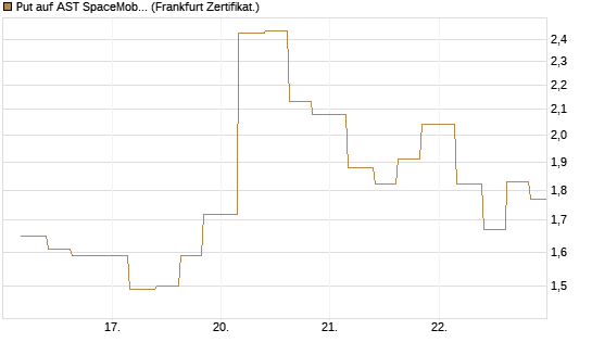 Put auf AST SpaceMobile Inc [Vontobel] Chart