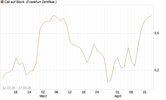 Call auf Block [Vontobel] Chart
