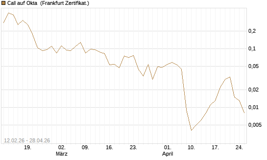 Call auf Okta [Vontobel] Chart