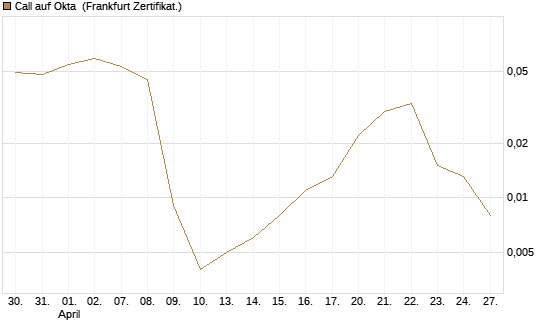 Call auf Okta [Vontobel] Chart