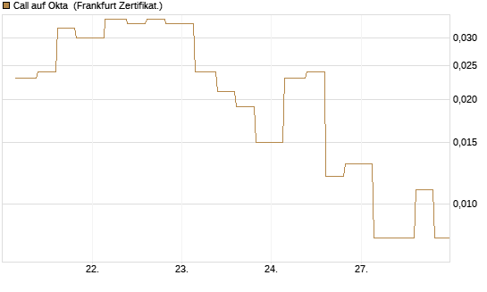 Call auf Okta [Vontobel] Chart