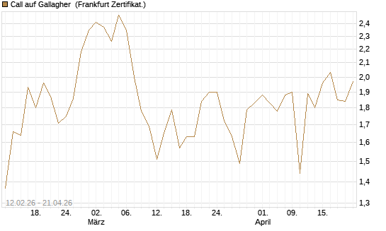 Call auf Gallagher [Vontobel] Chart