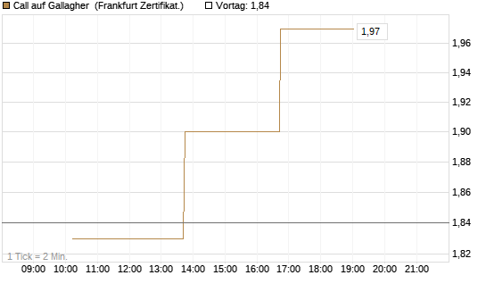 Call auf Gallagher [Vontobel] Chart