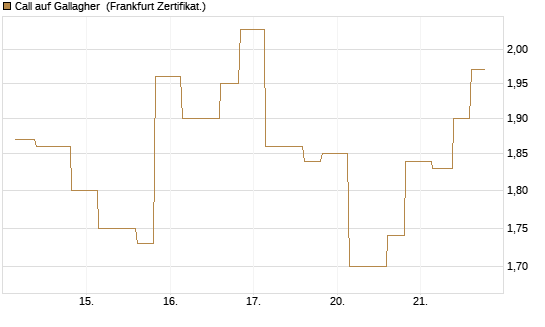 Call auf Gallagher [Vontobel] Chart
