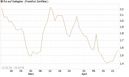 Put auf Gallagher [Vontobel] Chart