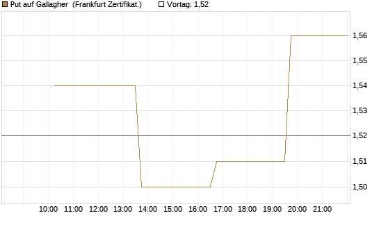 Put auf Gallagher [Vontobel] Chart
