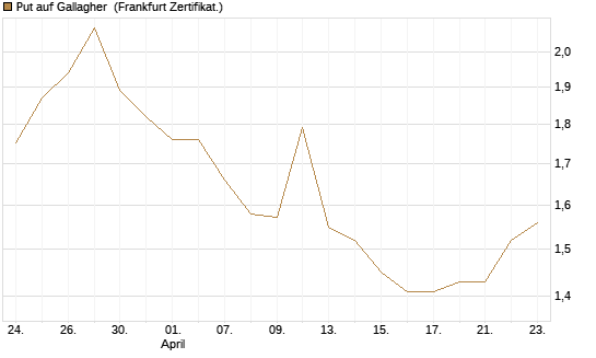 Put auf Gallagher [Vontobel] Chart