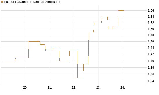 Put auf Gallagher [Vontobel] Chart