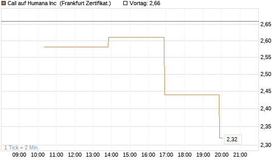 Call auf Humana Inc [Vontobel] Chart