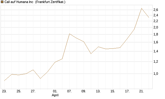 Call auf Humana Inc [Vontobel] Chart