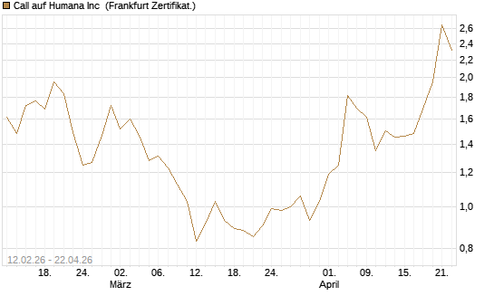 Call auf Humana Inc [Vontobel] Chart