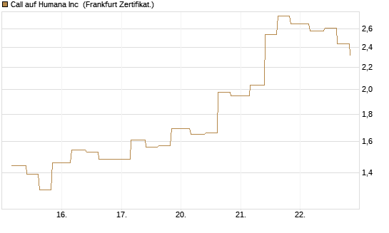 Call auf Humana Inc [Vontobel] Chart