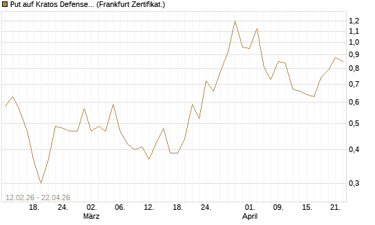 Put auf Kratos Defense & Security Solutions Inc. [Vontobel] Chart