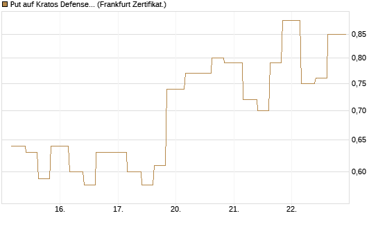 Put auf Kratos Defense & Security Solutions Inc. [Vontobel] Chart