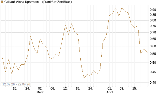 Call auf Alcoa Upstream Corp [Vontobel] Chart