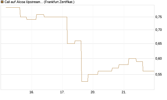 Call auf Alcoa Upstream Corp [Vontobel] Chart