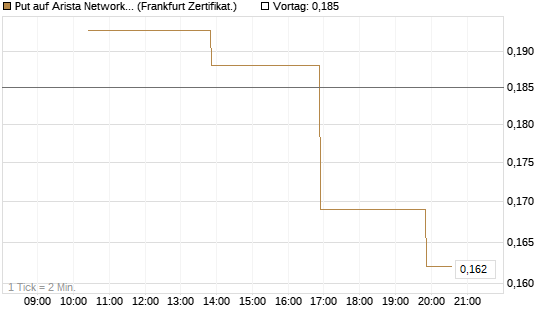 Put auf Arista Networks Inc [Vontobel] Chart