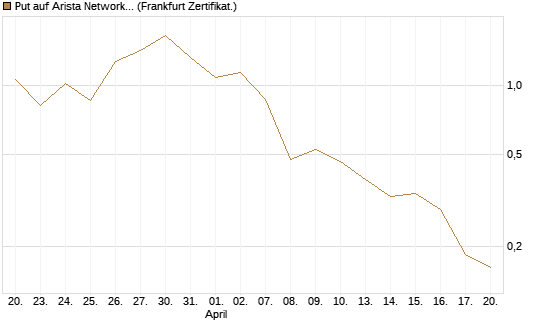 Put auf Arista Networks Inc [Vontobel] Chart