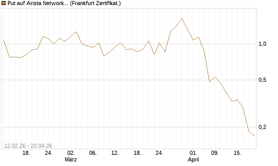 Put auf Arista Networks Inc [Vontobel] Chart