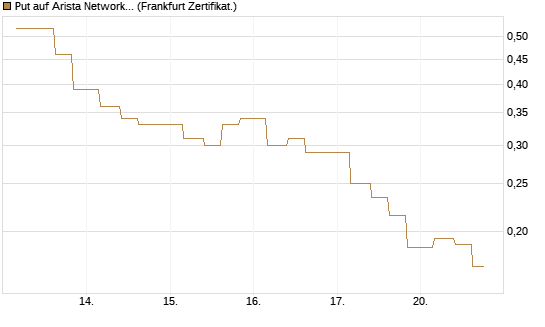 Put auf Arista Networks Inc [Vontobel] Chart