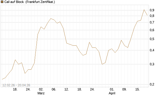 Call auf Block [Vontobel] Chart