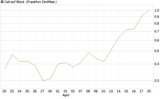 Call auf Block [Vontobel] Chart