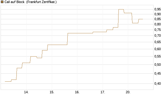 Call auf Block [Vontobel] Chart