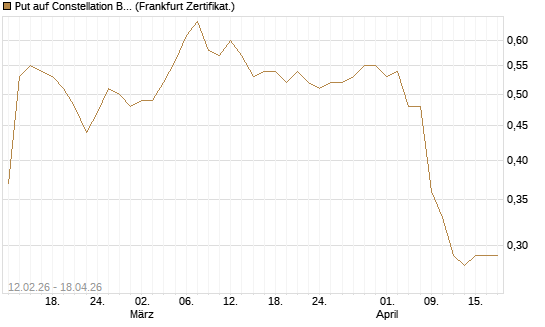 Put auf Constellation Brands A [Vontobel] Chart