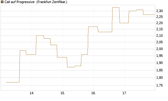 Call auf Progressive [Vontobel] Chart