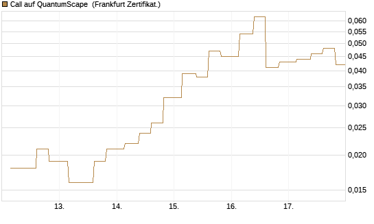Call auf QuantumScape [Vontobel] Chart