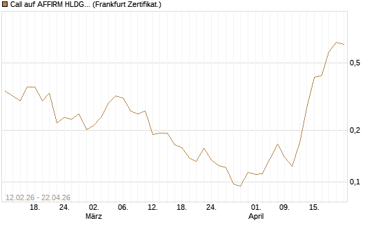 Call auf AFFIRM HLDGS A [Vontobel] Chart