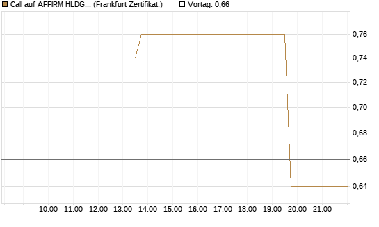 Call auf AFFIRM HLDGS A [Vontobel] Chart