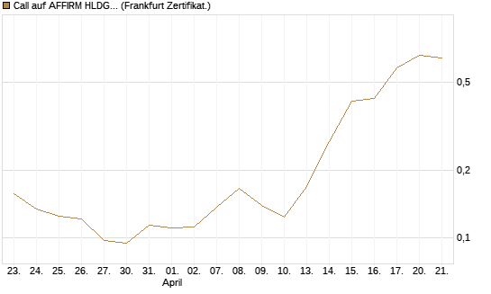Call auf AFFIRM HLDGS A [Vontobel] Chart