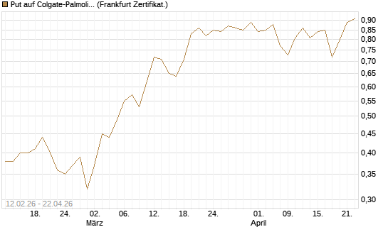 Put auf Colgate-Palmolive [Vontobel] Chart