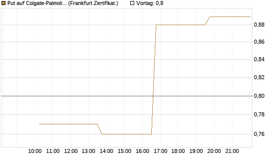 Put auf Colgate-Palmolive [Vontobel] Chart