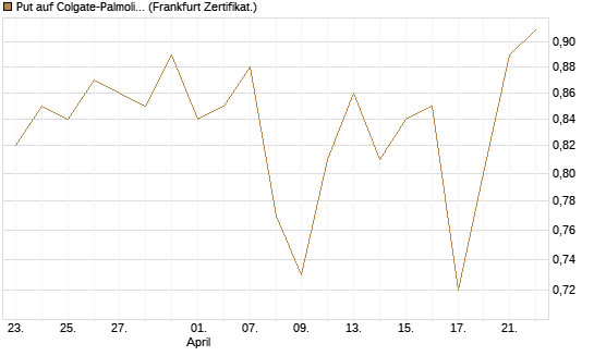 Put auf Colgate-Palmolive [Vontobel] Chart