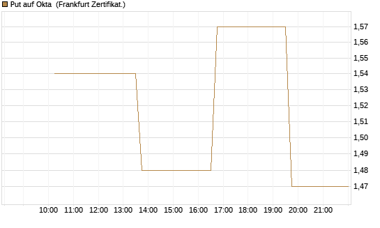Put auf Okta [Vontobel] Chart