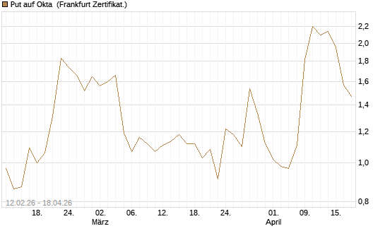Put auf Okta [Vontobel] Chart