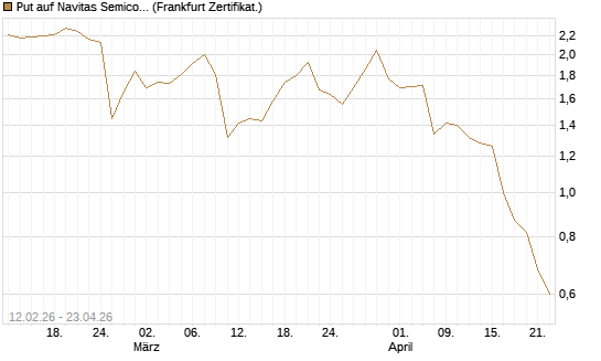 Put auf Navitas Semiconductor Corp [Vontobel] Chart