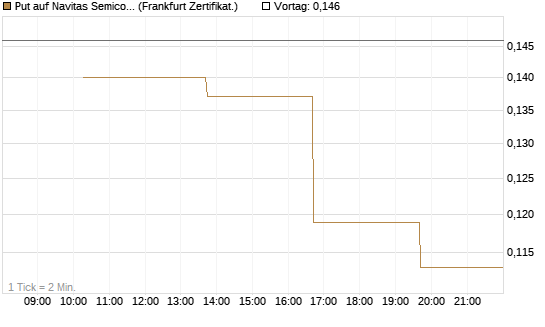 Put auf Navitas Semiconductor Corp [Vontobel] Chart