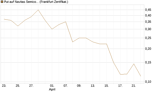 Put auf Navitas Semiconductor Corp [Vontobel] Chart